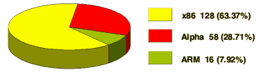 x86 128 (63.37%), Alpha 58 (28.71%), ARM 16 (7.92%)