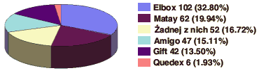 Elbox 102, Matay 62, �adnej z nich 52, Amigo 47, Gift 42, Quedex 6