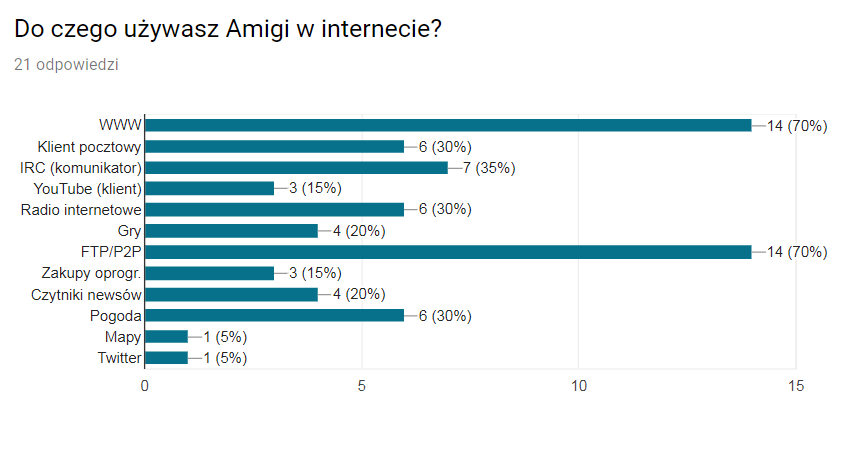Wyniki ankiety: strategia wojenna na Amigę