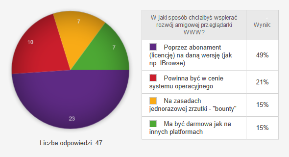 Rozwój przeglądarki WWW na Amigę Rozwój przeglądarki WWW na Amigę